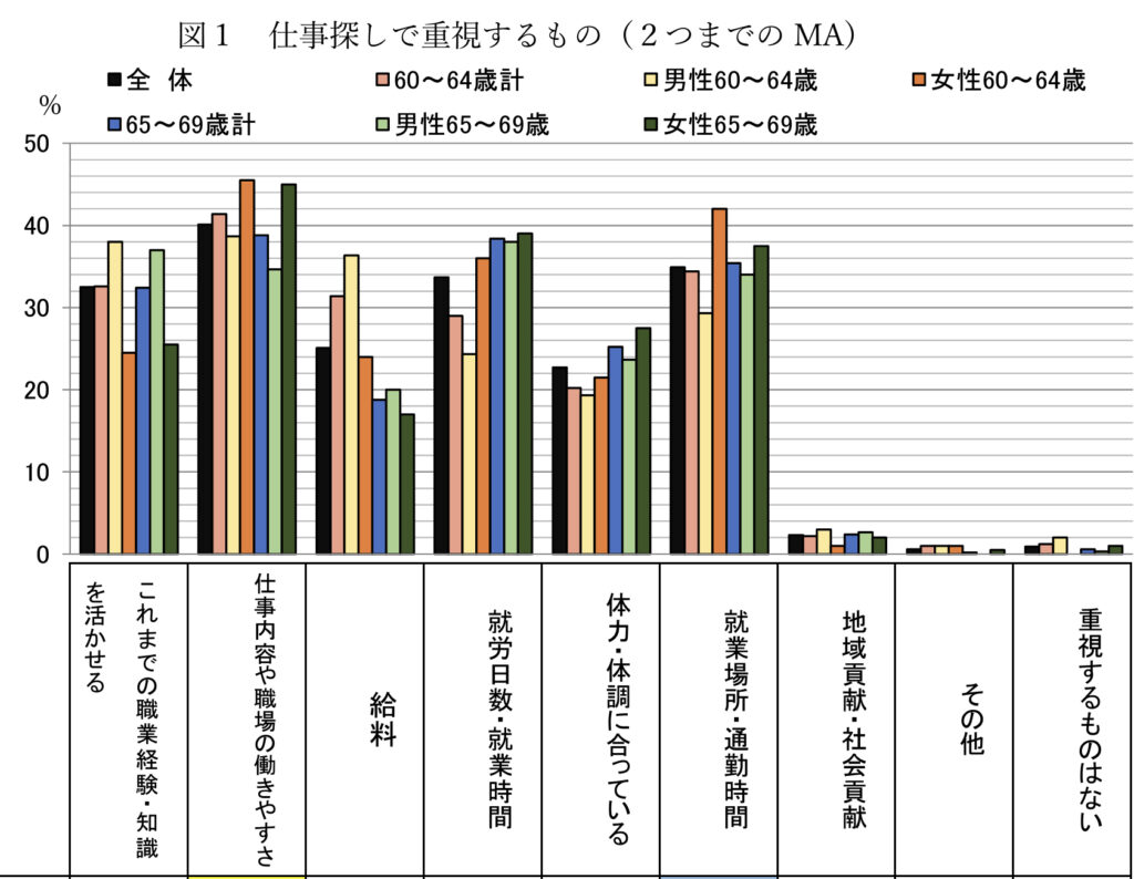 60代が仕事探しで重視するもの
